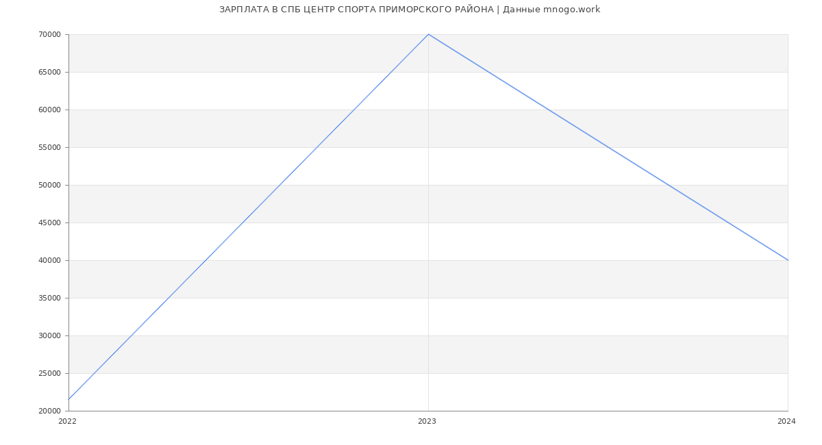 Статистика зарплат СПБ ЦЕНТР СПОРТА ПРИМОРСКОГО РАЙОНА