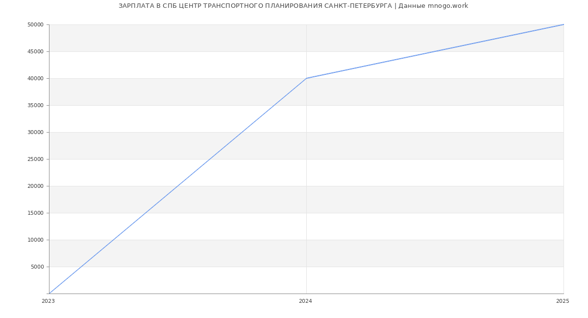 Статистика зарплат СПБ ЦЕНТР ТРАНСПОРТНОГО ПЛАНИРОВАНИЯ САНКТ-ПЕТЕРБУРГА