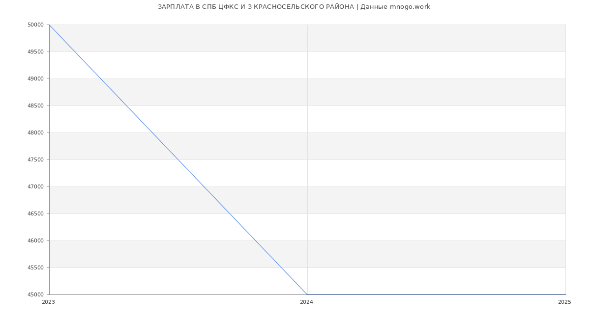 Статистика зарплат СПБ ЦФКС И З КРАСНОСЕЛЬСКОГО РАЙОНА