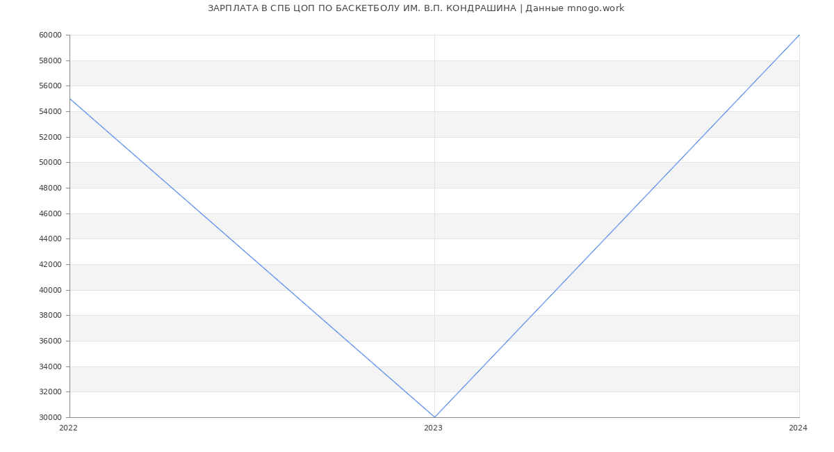 Статистика зарплат СПБ ЦОП ПО БАСКЕТБОЛУ ИМ. В.П. КОНДРАШИНА
