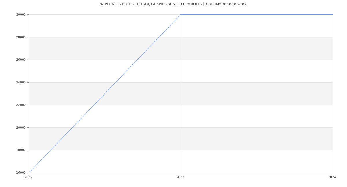 Статистика зарплат СПБ ЦСРИИДИ КИРОВСКОГО РАЙОНА