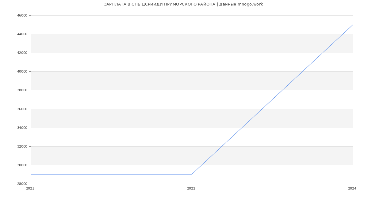 Статистика зарплат СПБ ЦСРИИДИ ПРИМОРСКОГО РАЙОНА