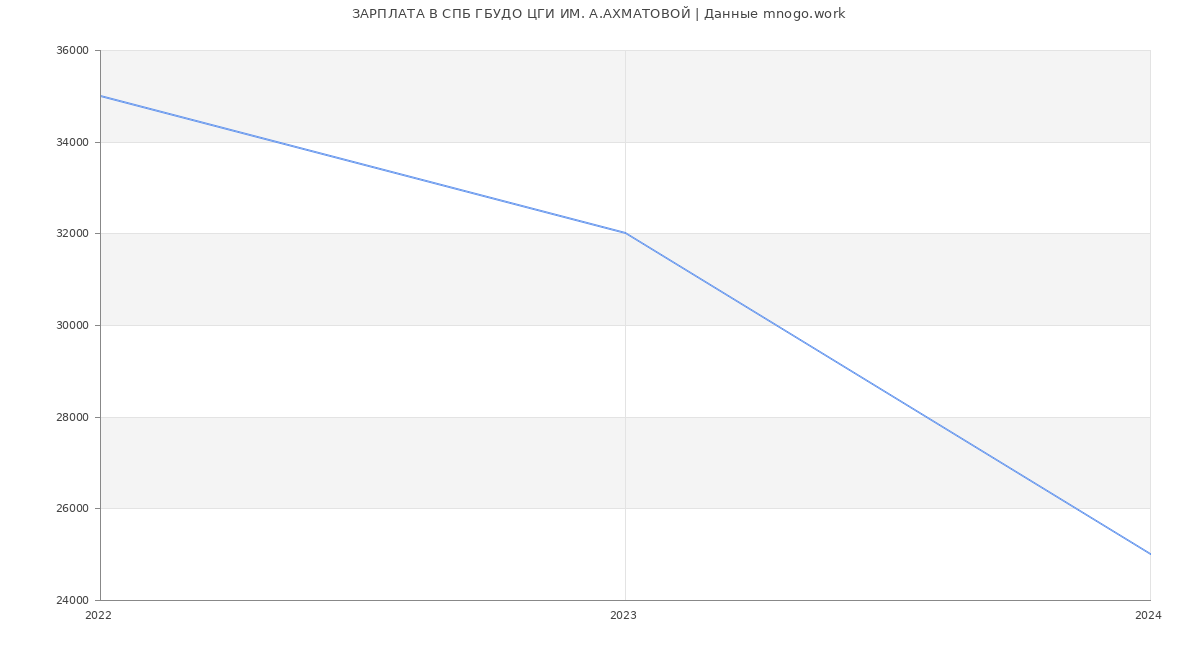 Статистика зарплат СПБ ГБУДО ЦГИ ИМ. А.АХМАТОВОЙ