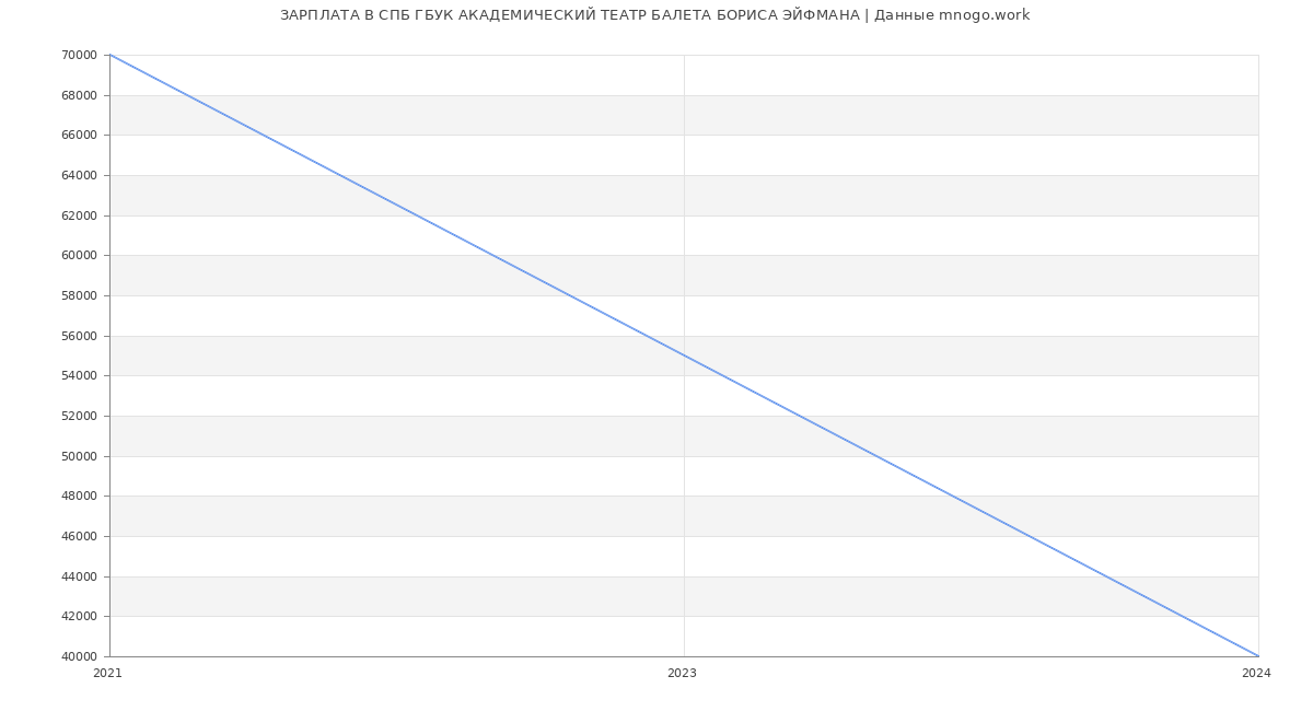 Статистика зарплат СПБ ГБУК АКАДЕМИЧЕСКИЙ ТЕАТР БАЛЕТА БОРИСА ЭЙФМАНА