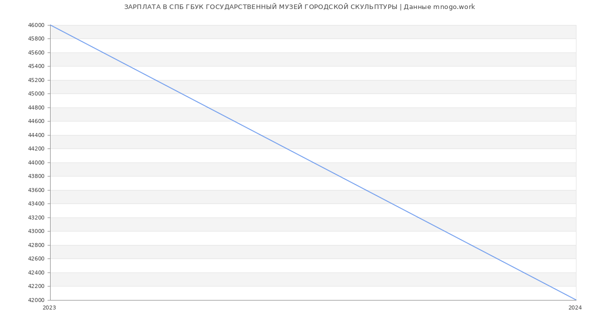 Статистика зарплат СПБ ГБУК ГОСУДАРСТВЕННЫЙ МУЗЕЙ ГОРОДСКОЙ СКУЛЬПТУРЫ