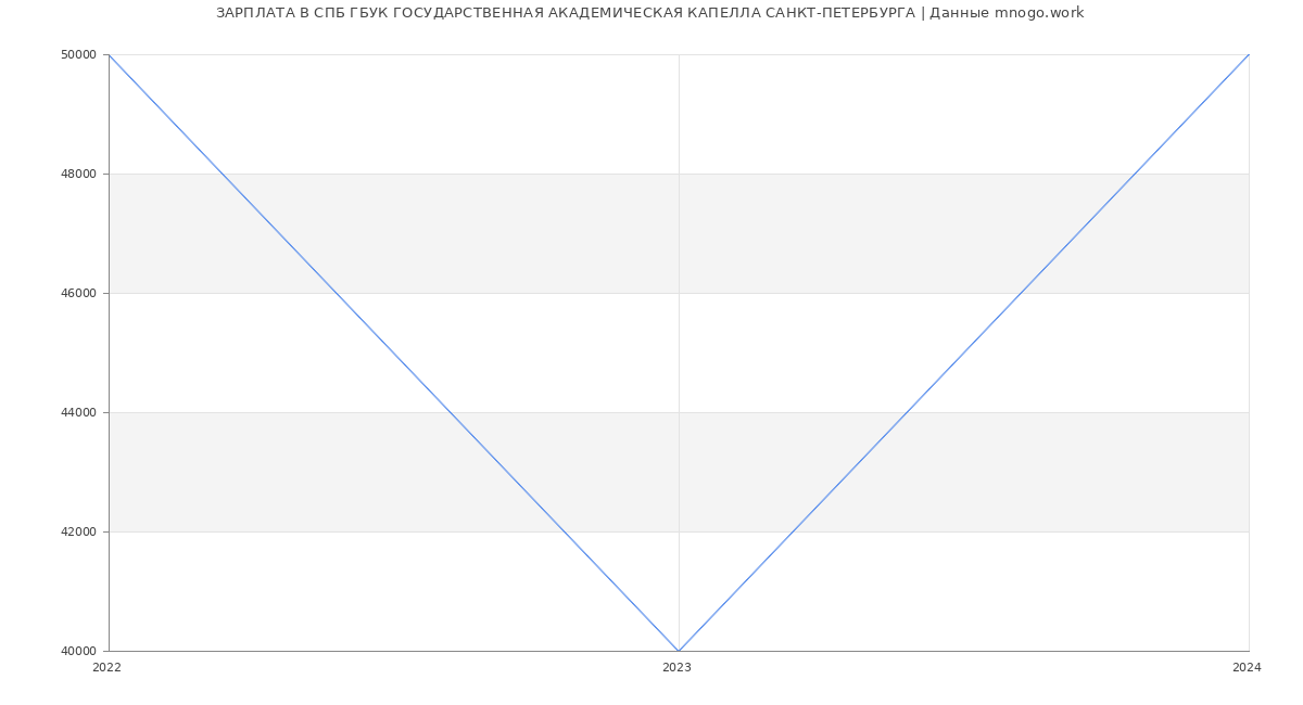 Статистика зарплат СПБ ГБУК ГОСУДАРСТВЕННАЯ АКАДЕМИЧЕСКАЯ КАПЕЛЛА САНКТ-ПЕТЕРБУРГА