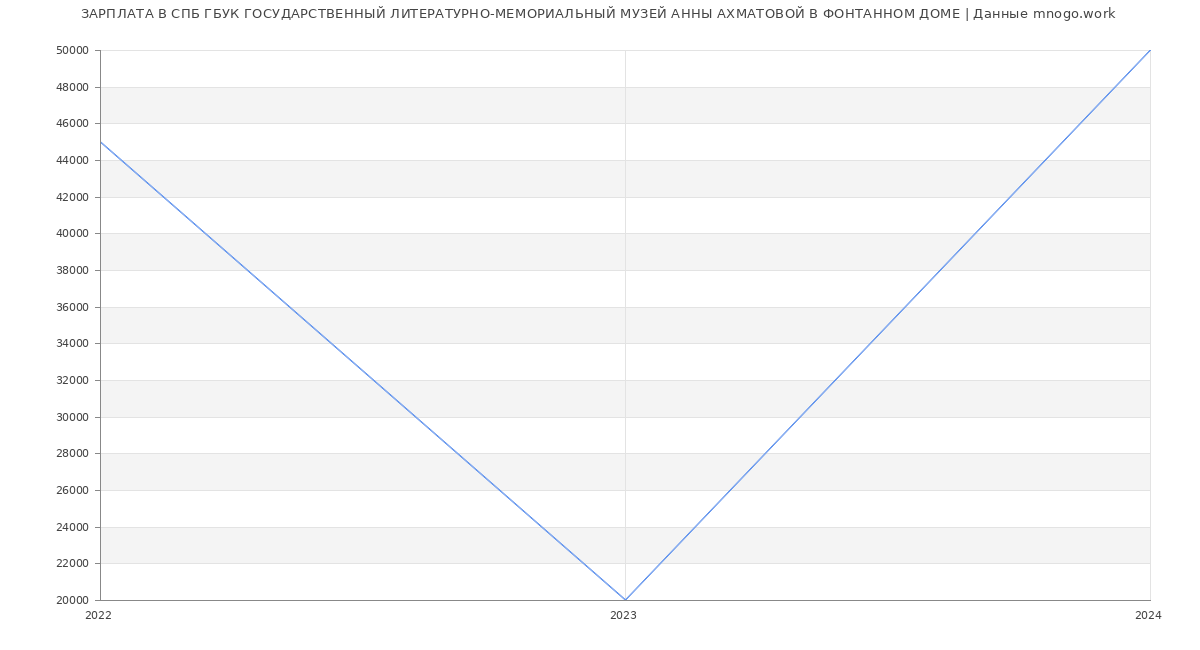 Статистика зарплат СПБ ГБУК ГОСУДАРСТВЕННЫЙ ЛИТЕРАТУРНО-МЕМОРИАЛЬНЫЙ МУЗЕЙ АННЫ АХМАТОВОЙ В ФОНТАННОМ ДОМЕ