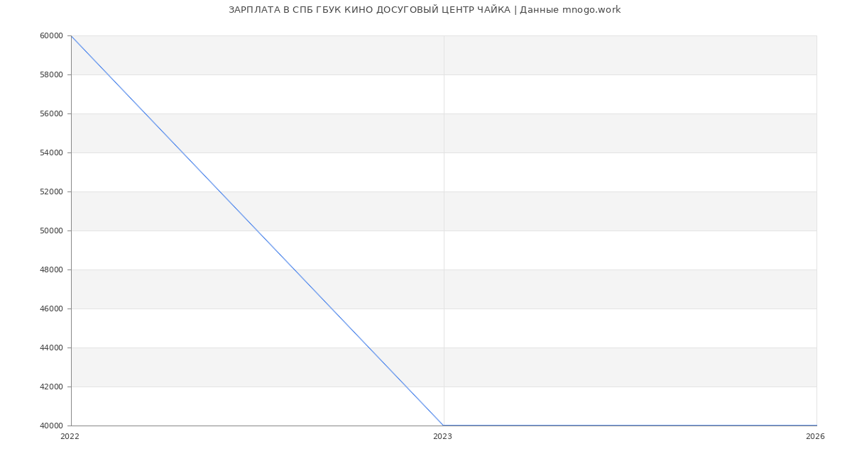 Статистика зарплат в СПБ ГБУК КИНО ДОСУГОВЫЙ ЦЕНТР ЧАЙКА