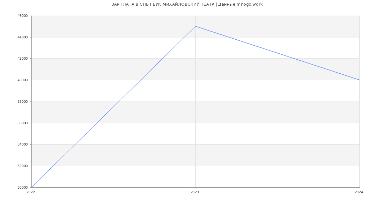 Статистика зарплат СПБ ГБУК МИХАЙЛОВСКИЙ ТЕАТР
