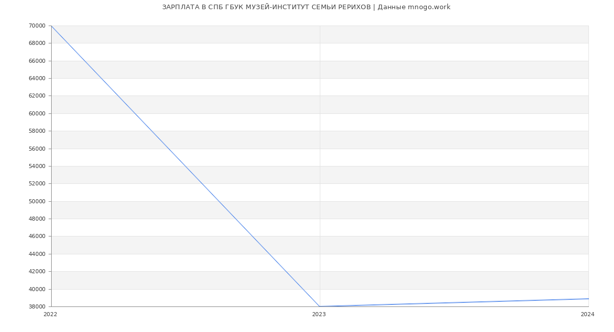 Статистика зарплат СПБ ГБУК МУЗЕЙ-ИНСТИТУТ СЕМЬИ РЕРИХОВ