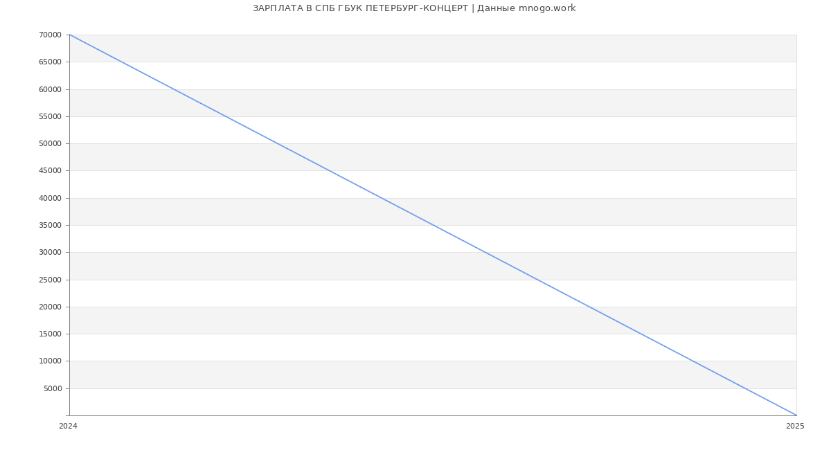 Статистика зарплат СПБ ГБУК ПЕТЕРБУРГ-КОНЦЕРТ