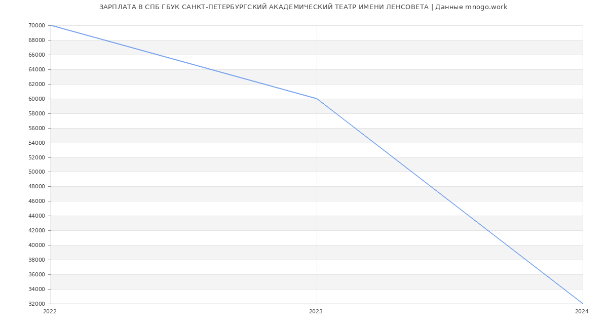 Статистика зарплат СПБ ГБУК САНКТ-ПЕТЕРБУРГСКИЙ АКАДЕМИЧЕСКИЙ ТЕАТР ИМЕНИ ЛЕНСОВЕТА