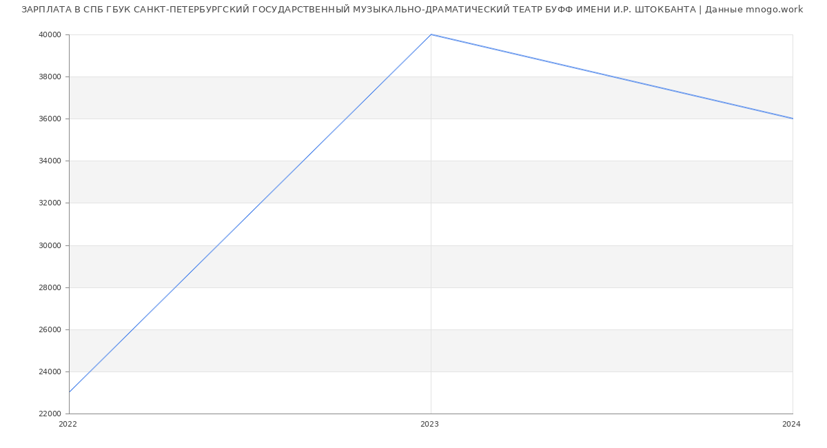 Статистика зарплат СПБ ГБУК САНКТ-ПЕТЕРБУРГСКИЙ ГОСУДАРСТВЕННЫЙ МУЗЫКАЛЬНО-ДРАМАТИЧЕСКИЙ ТЕАТР БУФФ ИМЕНИ И.Р. ШТОКБАНТА