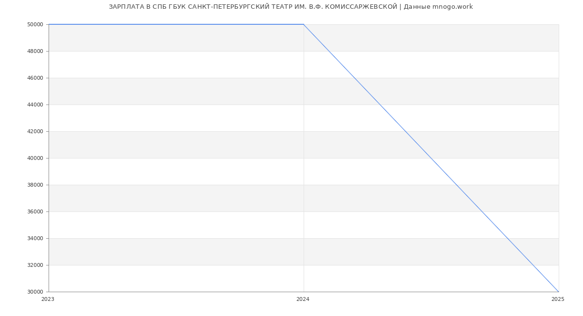 Статистика зарплат СПБ ГБУК САНКТ-ПЕТЕРБУРГСКИЙ ТЕАТР ИМ. В.Ф. КОМИССАРЖЕВСКОЙ