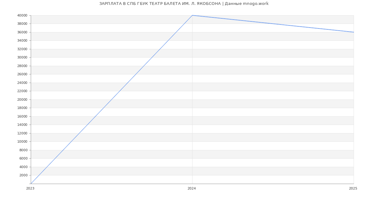 Статистика зарплат СПБ ГБУК ТЕАТР БАЛЕТА ИМ. Л. ЯКОБСОНА