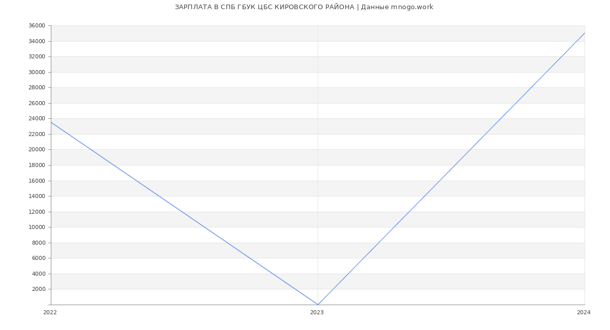 Статистика зарплат СПБ ГБУК ЦБС КИРОВСКОГО РАЙОНА