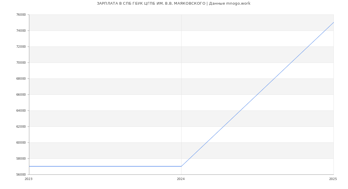 Статистика зарплат СПБ ГБУК ЦГПБ ИМ. В.В. МАЯКОВСКОГО