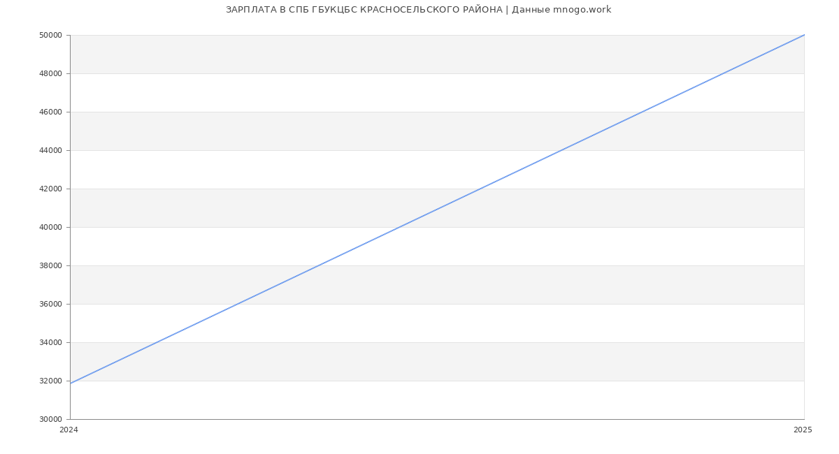 Статистика зарплат СПБ ГБУКЦБС КРАСНОСЕЛЬСКОГО РАЙОНА