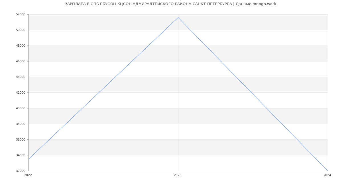Статистика зарплат СПБ ГБУСОН КЦСОН АДМИРАЛТЕЙСКОГО РАЙОНА САНКТ-ПЕТЕРБУРГА