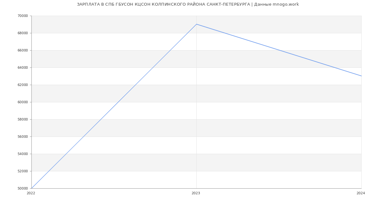 Статистика зарплат СПБ ГБУСОН КЦСОН КОЛПИНСКОГО РАЙОНА САНКТ-ПЕТЕРБУРГА