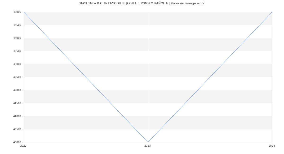 Статистика зарплат СПБ ГБУСОН КЦСОН НЕВСКОГО РАЙОНА