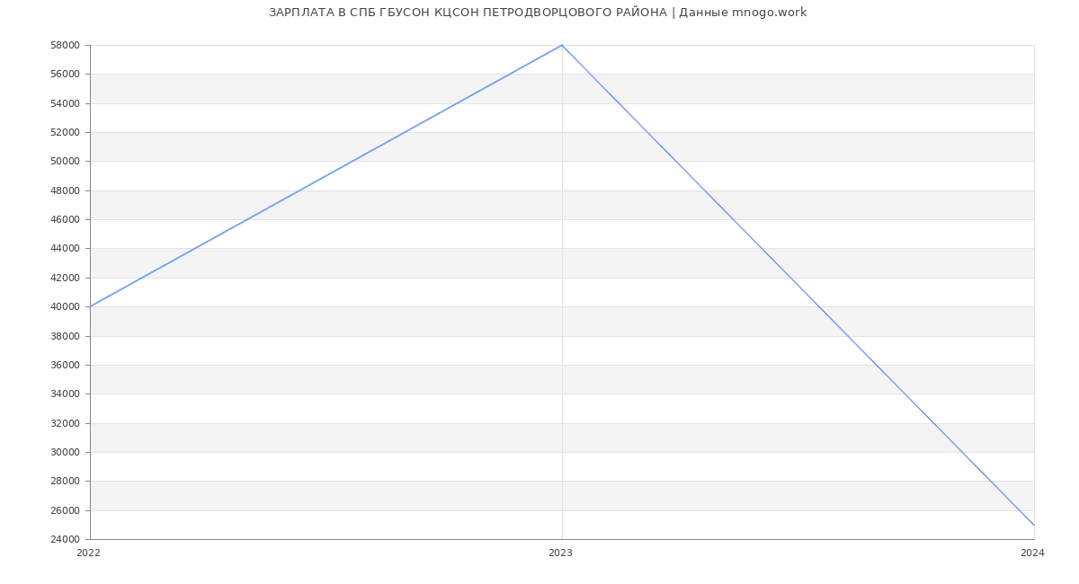 Статистика зарплат СПБ ГБУСОН КЦСОН ПЕТРОДВОРЦОВОГО РАЙОНА