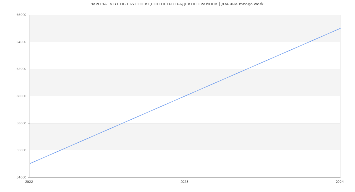 Статистика зарплат СПБ ГБУСОН КЦСОН ПЕТРОГРАДСКОГО РАЙОНА