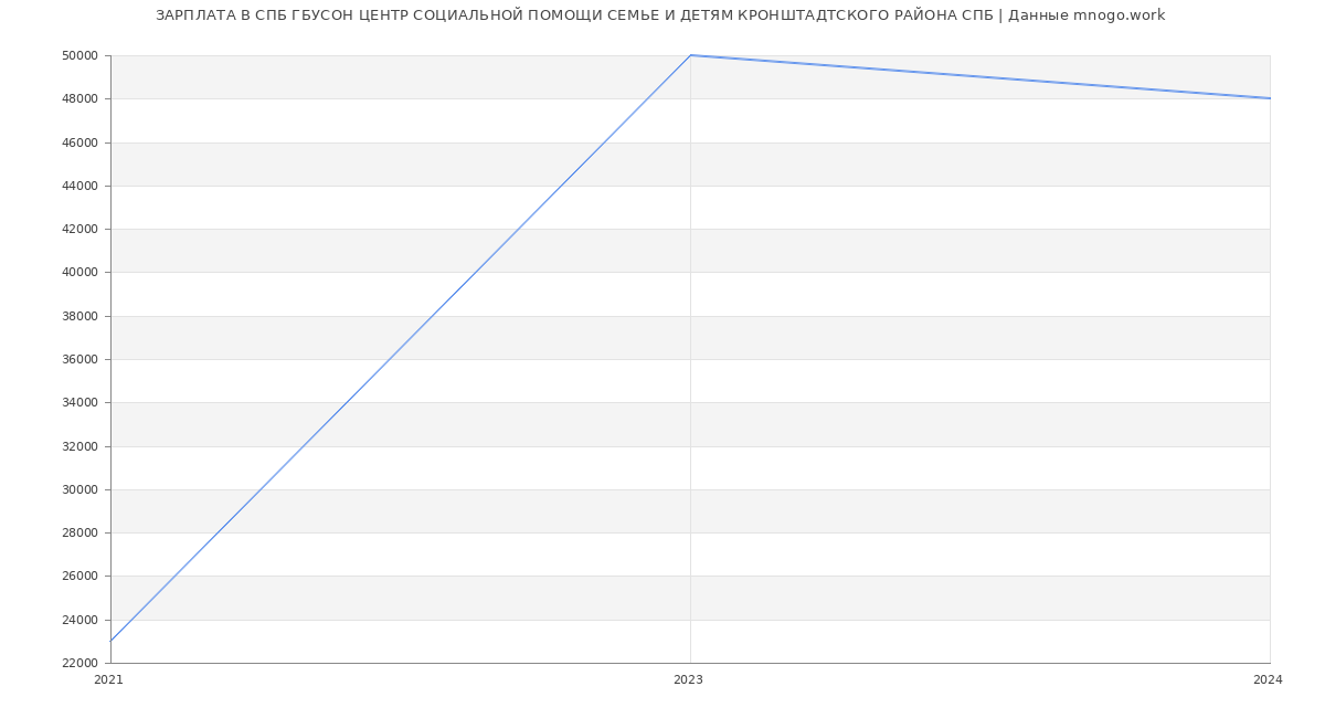 Статистика зарплат СПБ ГБУСОН ЦЕНТР СОЦИАЛЬНОЙ ПОМОЩИ СЕМЬЕ И ДЕТЯМ КРОНШТАДТСКОГО РАЙОНА СПБ