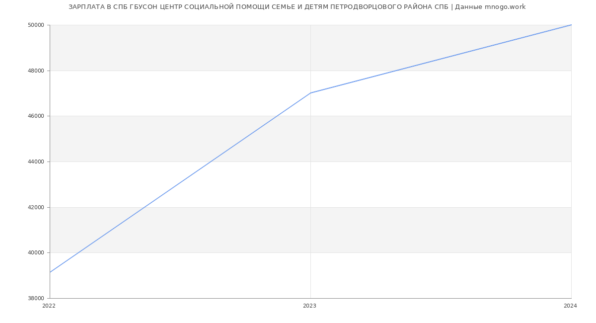 Статистика зарплат СПБ ГБУСОН ЦЕНТР СОЦИАЛЬНОЙ ПОМОЩИ СЕМЬЕ И ДЕТЯМ ПЕТРОДВОРЦОВОГО РАЙОНА СПБ