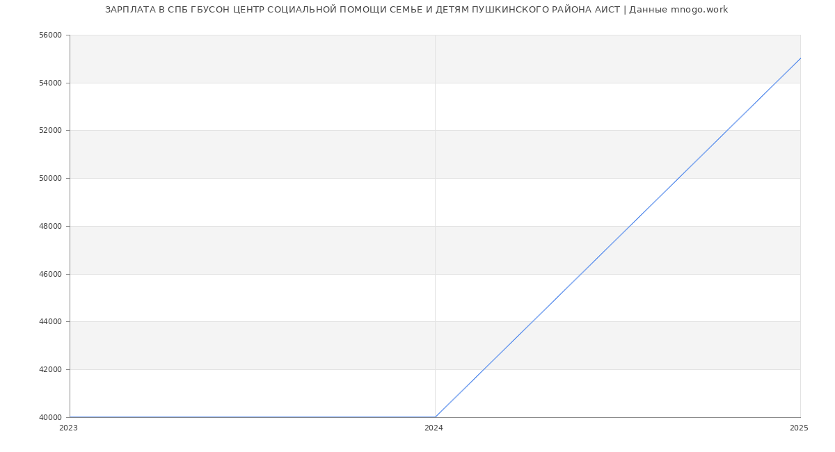 Статистика зарплат СПБ ГБУСОН ЦЕНТР СОЦИАЛЬНОЙ ПОМОЩИ СЕМЬЕ И ДЕТЯМ ПУШКИНСКОГО РАЙОНА АИСТ
