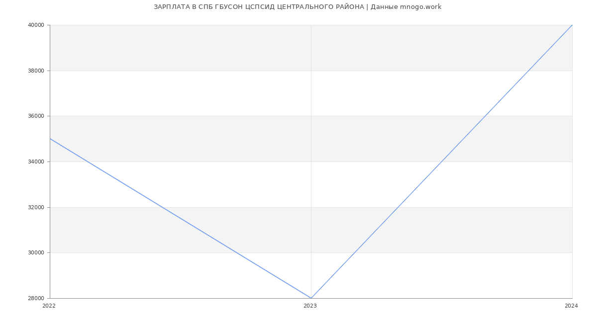 Статистика зарплат СПБ ГБУСОН ЦСПСИД ЦЕНТРАЛЬНОГО РАЙОНА