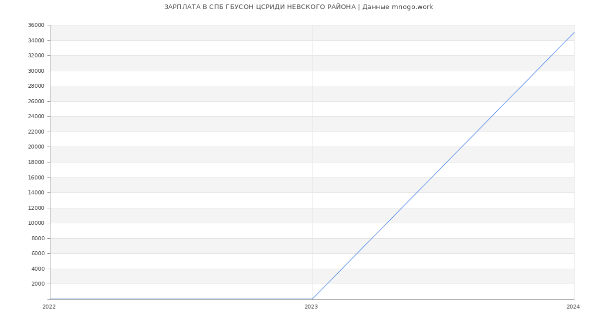 Статистика зарплат СПБ ГБУСОН ЦСРИДИ НЕВСКОГО РАЙОНА