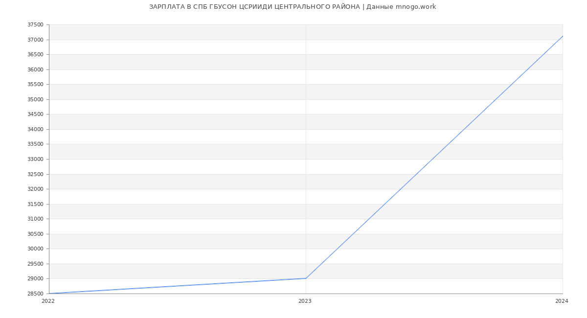 Статистика зарплат СПБ ГБУСОН ЦСРИИДИ ЦЕНТРАЛЬНОГО РАЙОНА