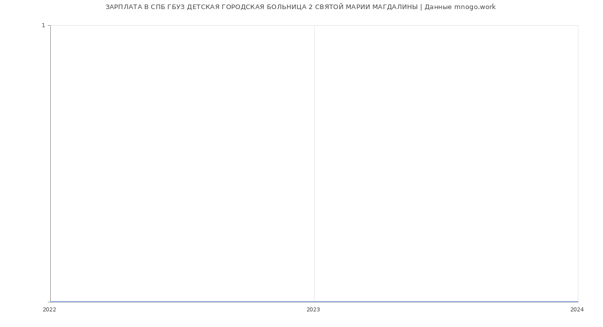 Статистика зарплат СПБ ГБУЗ ДЕТСКАЯ ГОРОДСКАЯ БОЛЬНИЦА 2 СВЯТОЙ МАРИИ МАГДАЛИНЫ
