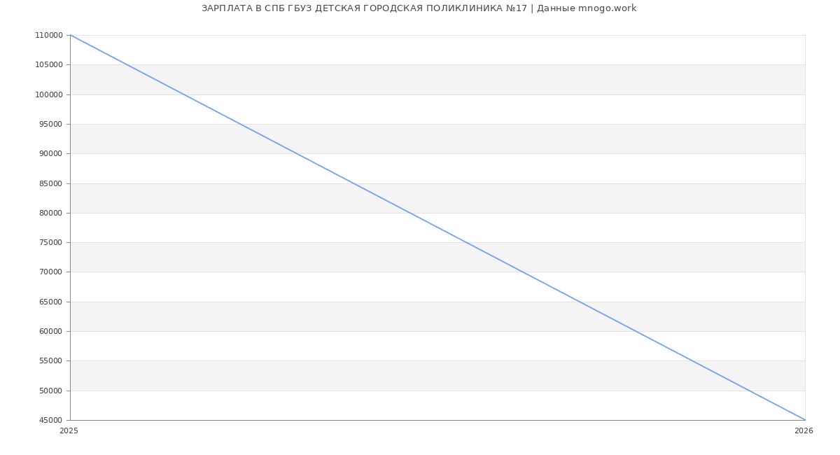 Статистика зарплат в СПБ ГБУЗ ДЕТСКАЯ ГОРОДСКАЯ ПОЛИКЛИНИКА №17