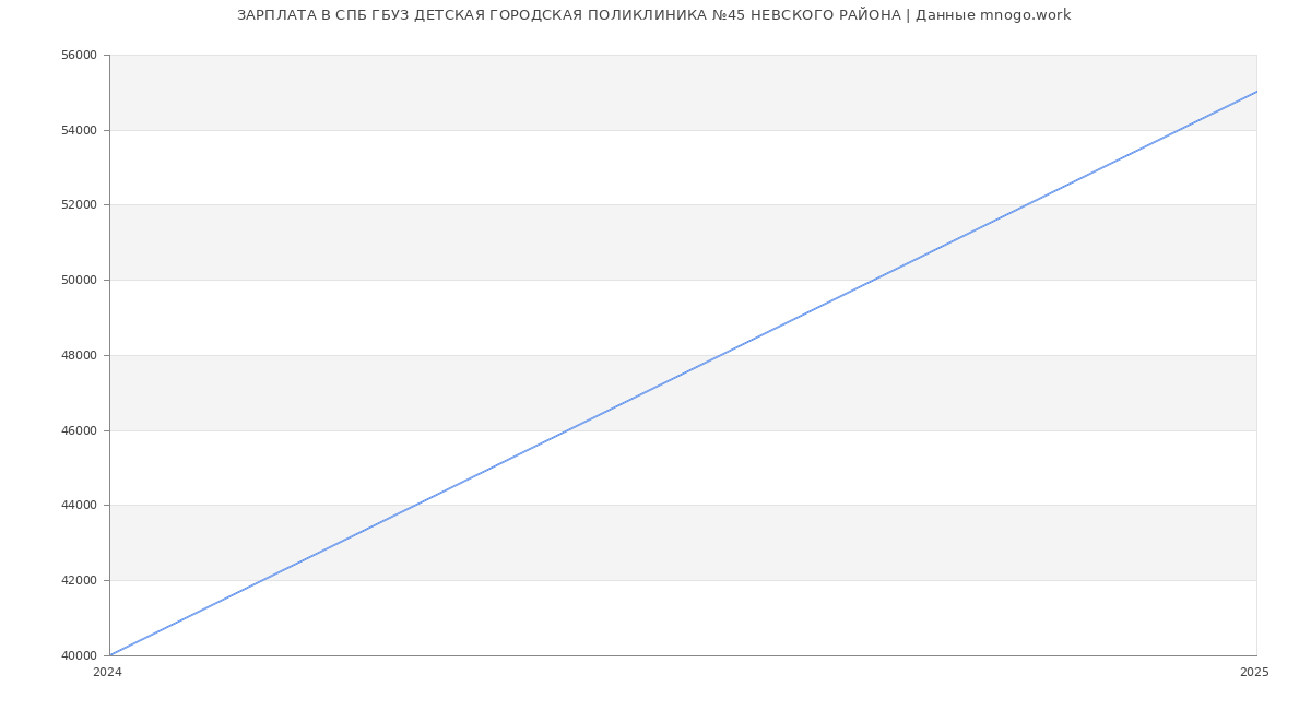 Статистика зарплат СПБ ГБУЗ ДЕТСКАЯ ГОРОДСКАЯ ПОЛИКЛИНИКА №45 НЕВСКОГО РАЙОНА