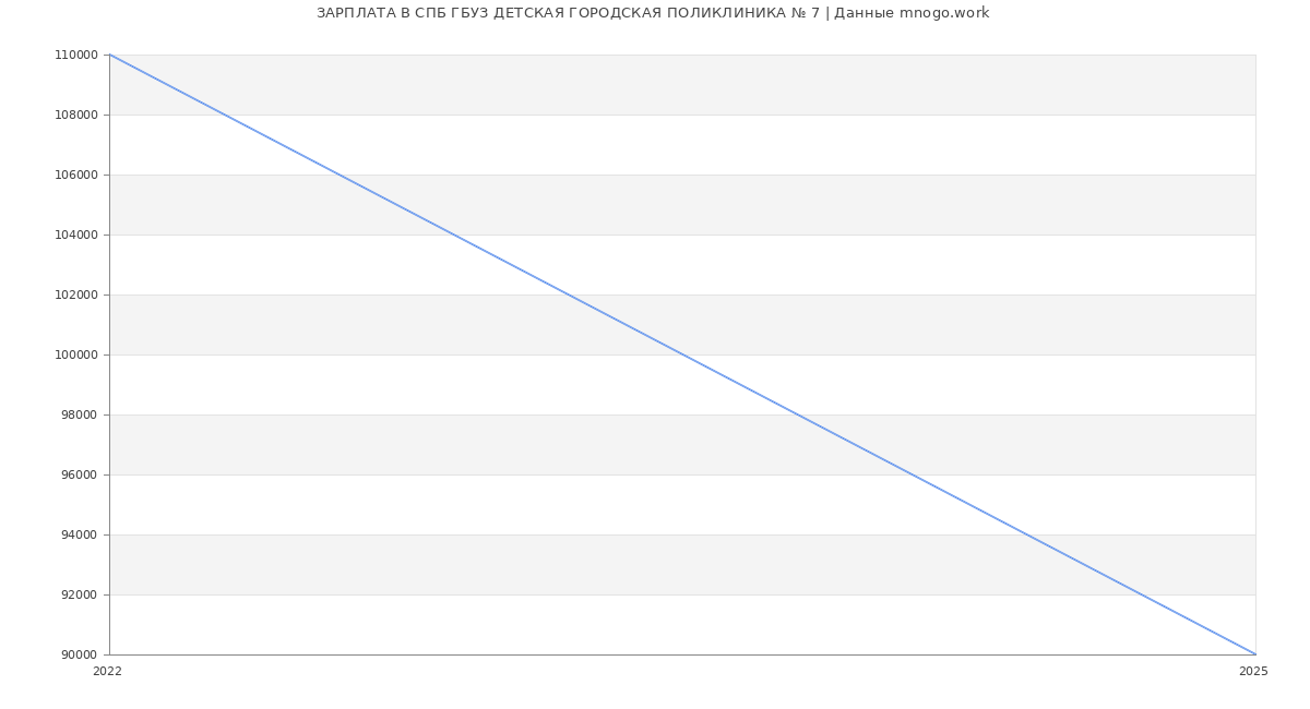 Статистика зарплат СПБ ГБУЗ ДЕТСКАЯ ГОРОДСКАЯ ПОЛИКЛИНИКА № 7