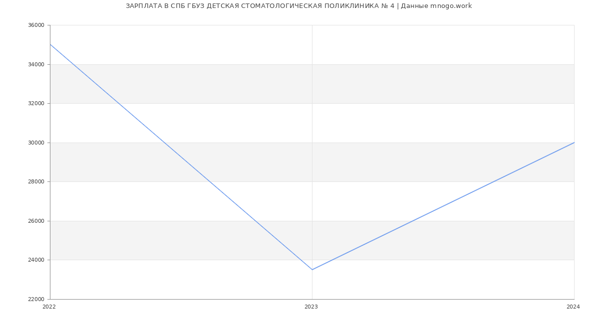 Статистика зарплат СПБ ГБУЗ ДЕТСКАЯ СТОМАТОЛОГИЧЕСКАЯ ПОЛИКЛИНИКА № 4
