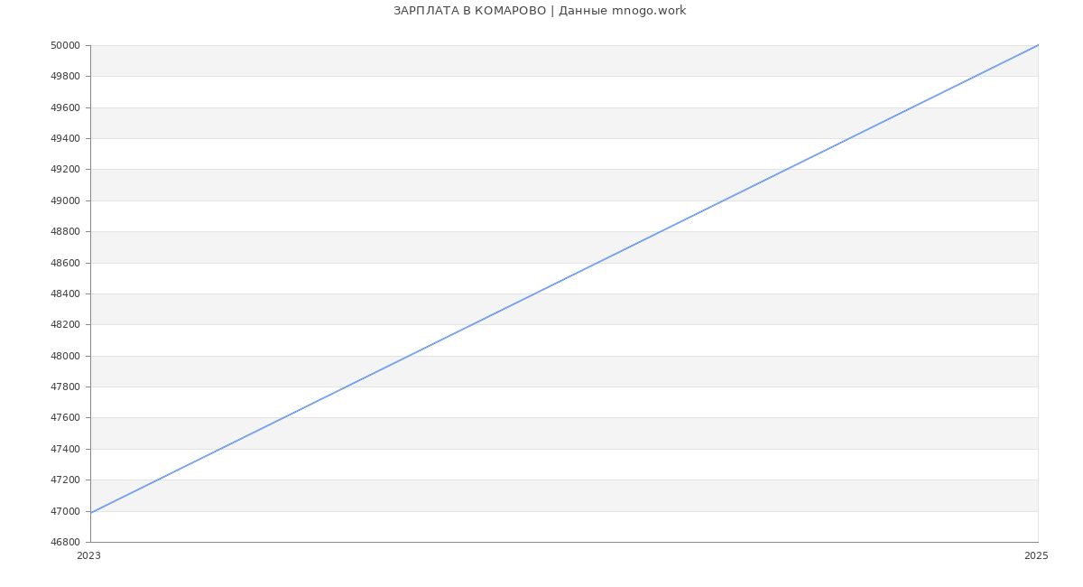 Статистика зарплат КОМАРОВО