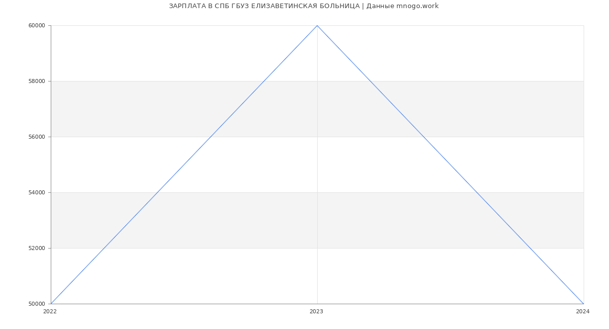 Статистика зарплат СПБ ГБУЗ ЕЛИЗАВЕТИНСКАЯ БОЛЬНИЦА