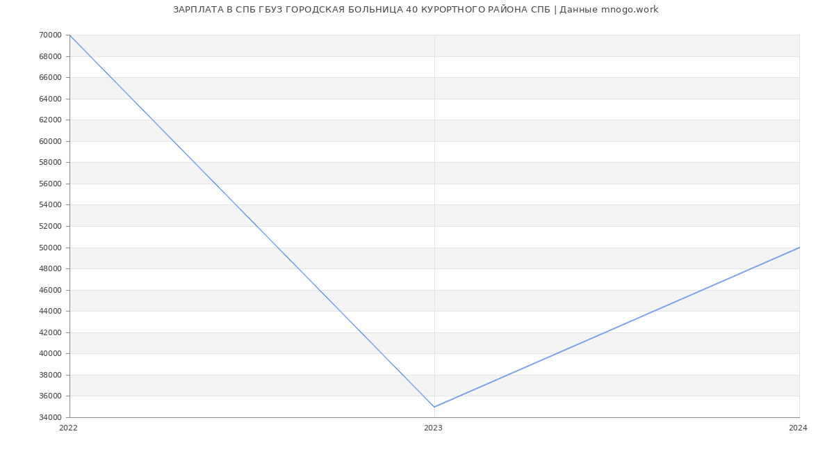 Статистика зарплат СПБ ГБУЗ ГОРОДСКАЯ БОЛЬНИЦА 40 КУРОРТНОГО РАЙОНА СПБ