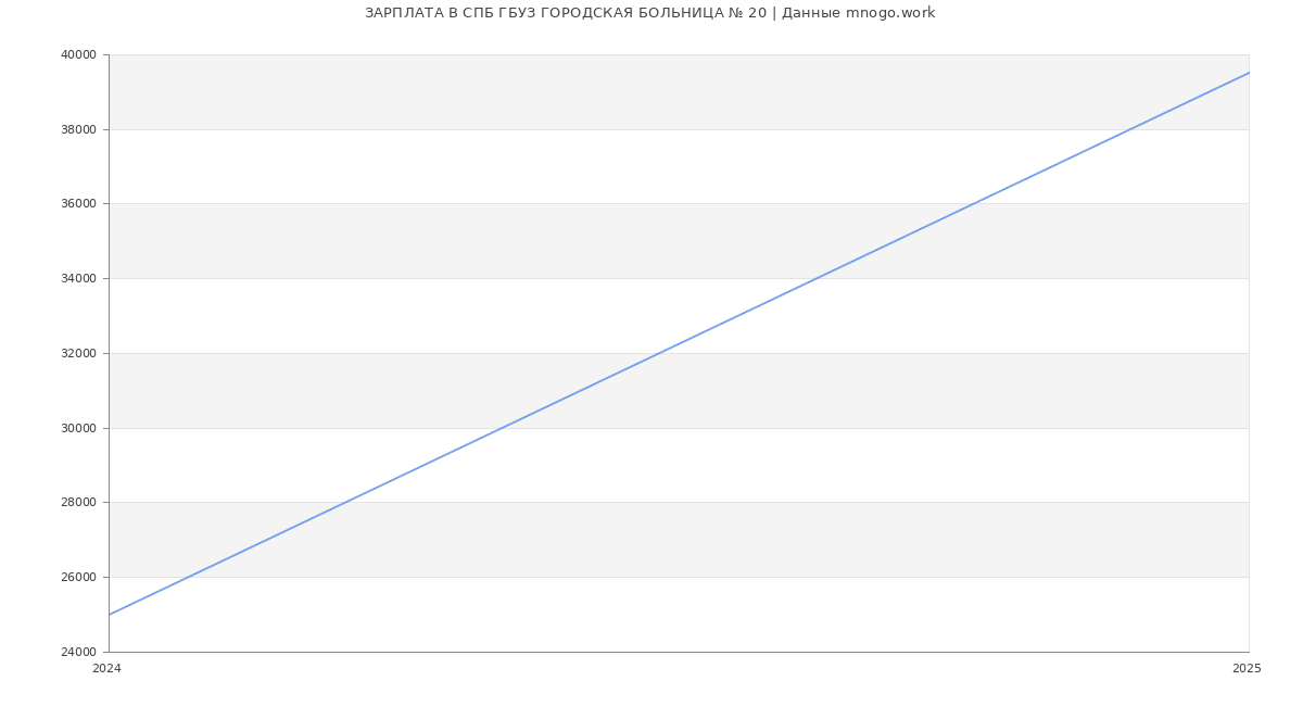 Статистика зарплат СПБ ГБУЗ ГОРОДСКАЯ БОЛЬНИЦА № 20