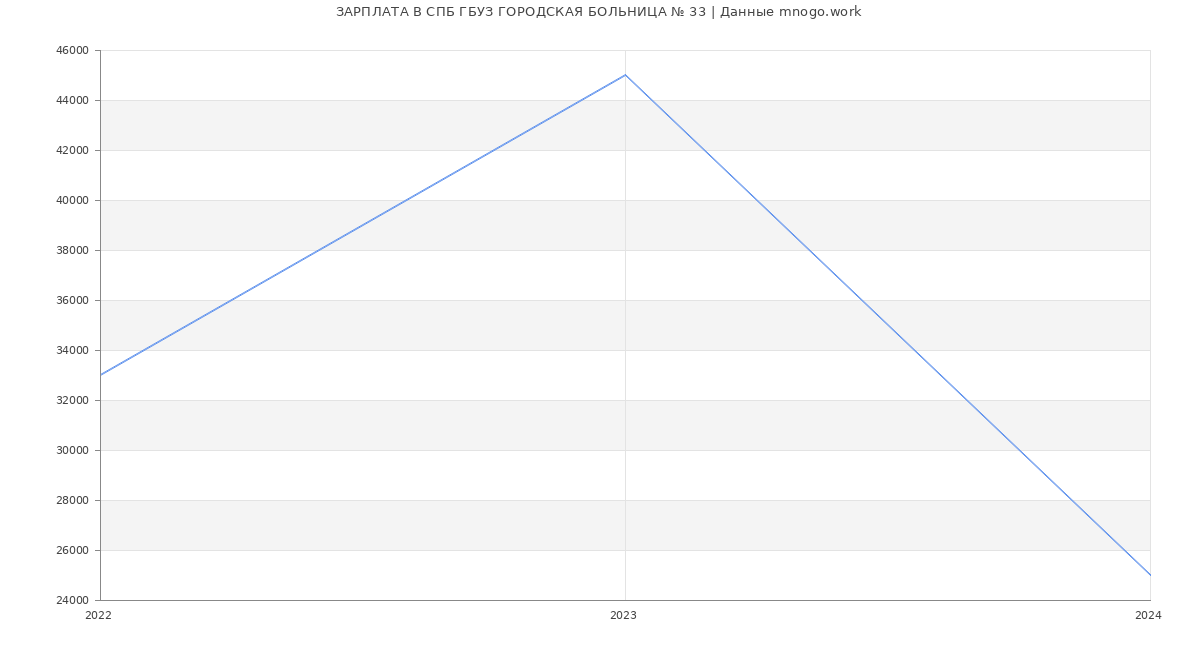 Статистика зарплат СПБ ГБУЗ ГОРОДСКАЯ БОЛЬНИЦА № 33