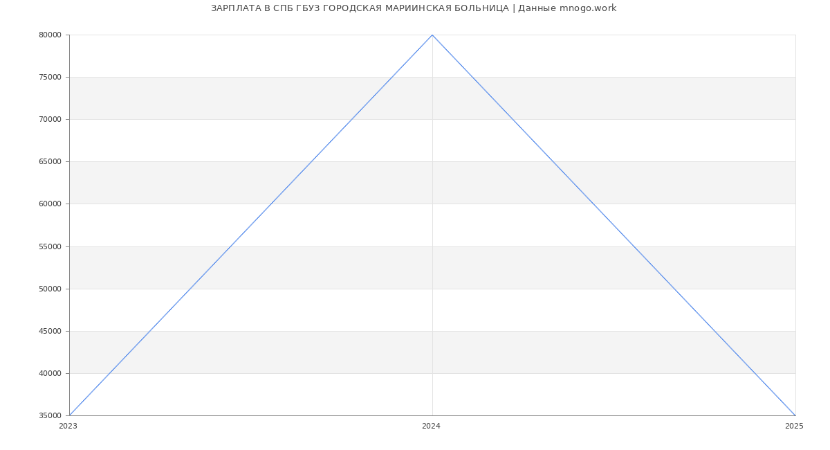 Статистика зарплат СПБ ГБУЗ ГОРОДСКАЯ МАРИИНСКАЯ БОЛЬНИЦА