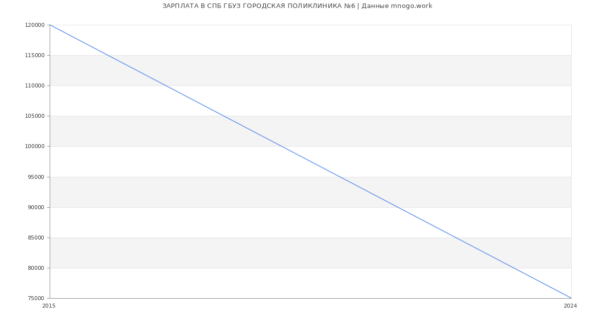 Статистика зарплат СПБ ГБУЗ ГОРОДСКАЯ ПОЛИКЛИНИКА №6