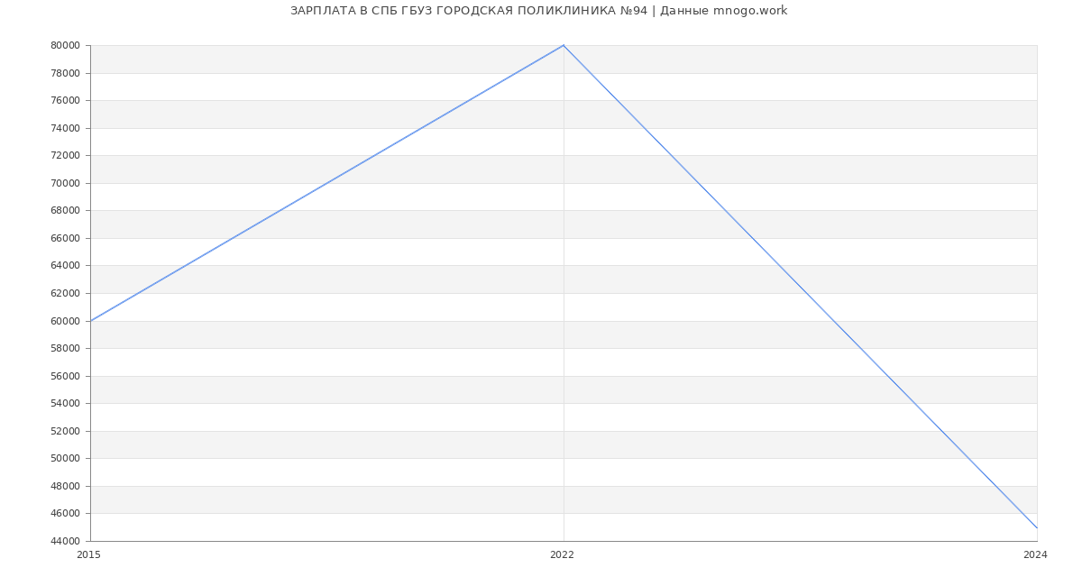 Статистика зарплат СПБ ГБУЗ ГОРОДСКАЯ ПОЛИКЛИНИКА №94