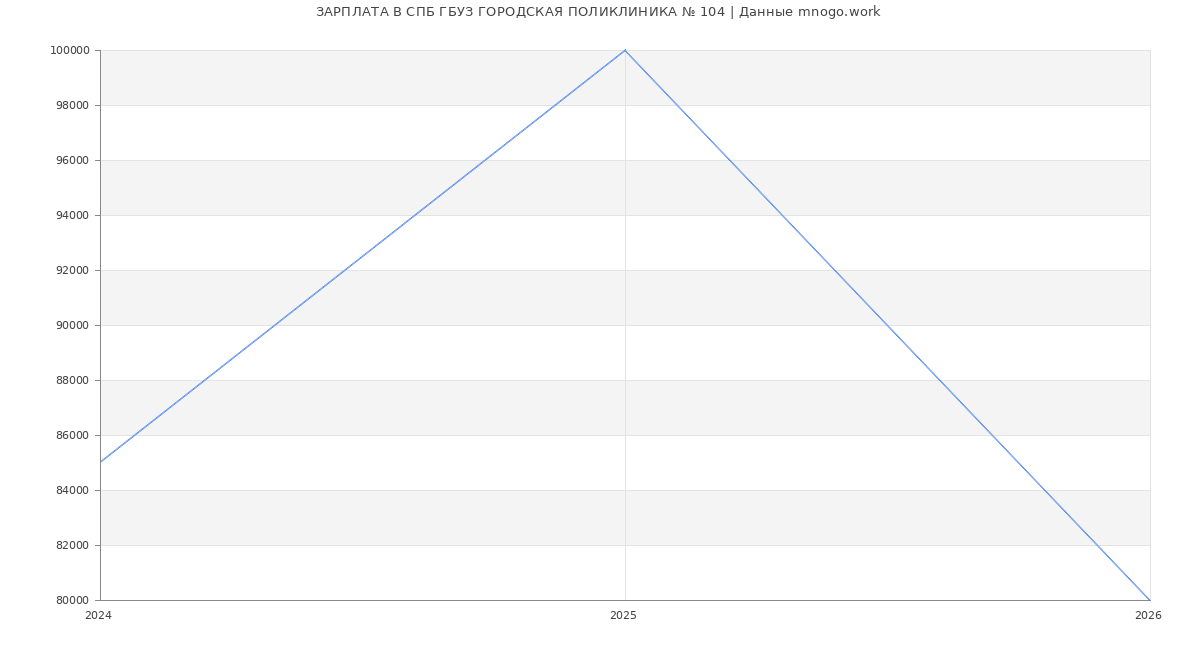 Статистика зарплат СПБ ГБУЗ ГОРОДСКАЯ ПОЛИКЛИНИКА № 104