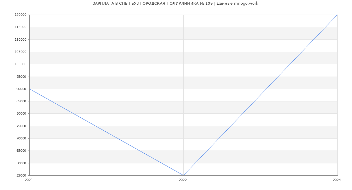 Статистика зарплат СПБ ГБУЗ ГОРОДСКАЯ ПОЛИКЛИНИКА № 109