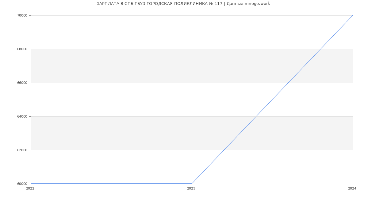Статистика зарплат СПБ ГБУЗ ГОРОДСКАЯ ПОЛИКЛИНИКА № 117