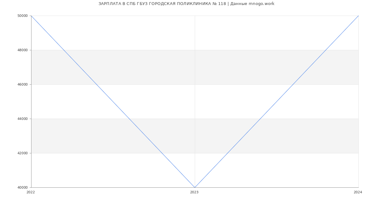 Статистика зарплат СПБ ГБУЗ ГОРОДСКАЯ ПОЛИКЛИНИКА № 118